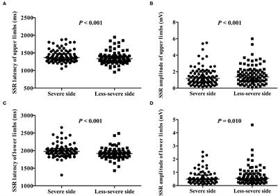 Association Analyses of Autonomic Dysfunction and Sympathetic Skin Response in Motor Subtypes of Parkinson's Disease